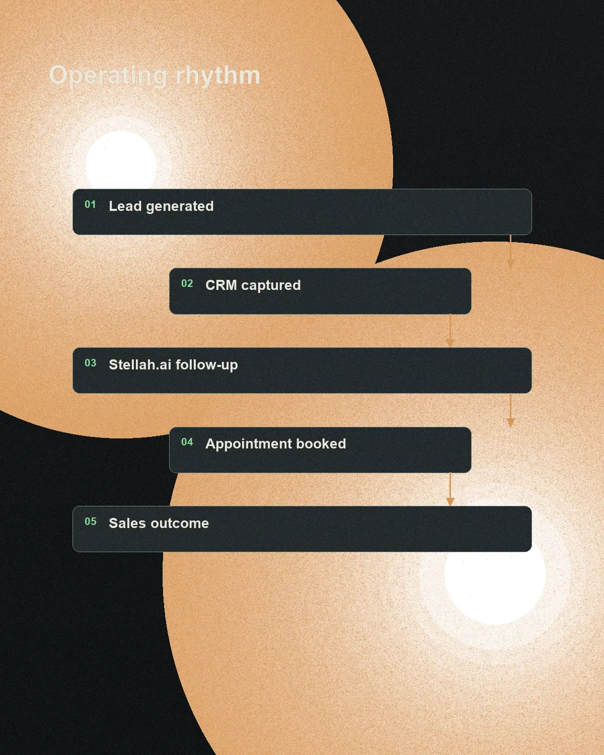 Growthfinity process board showing launch, tracking, follow-up, and sales feedback stages