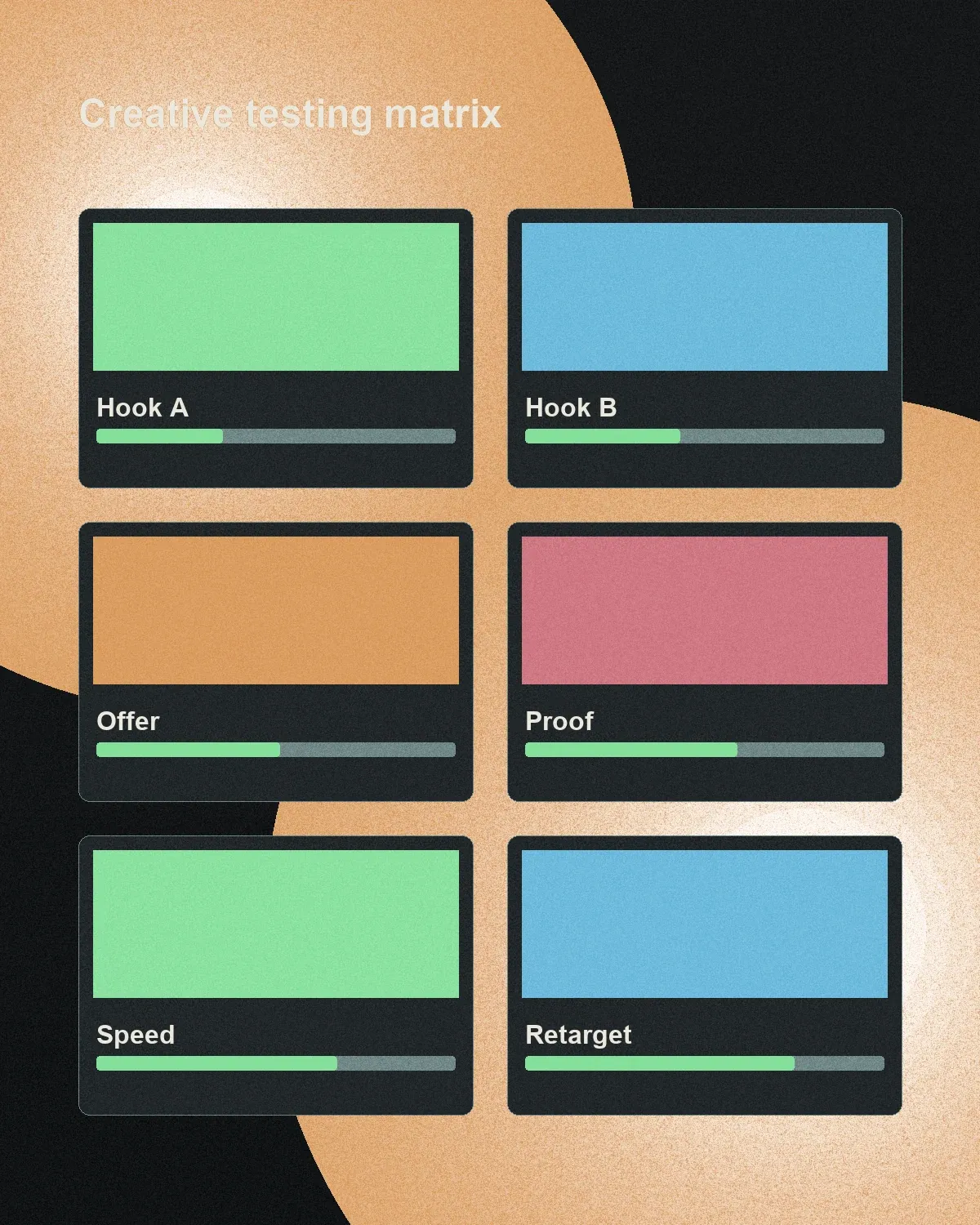 Paid media and creative testing dashboard for Google Ads and Meta Ads lead generation