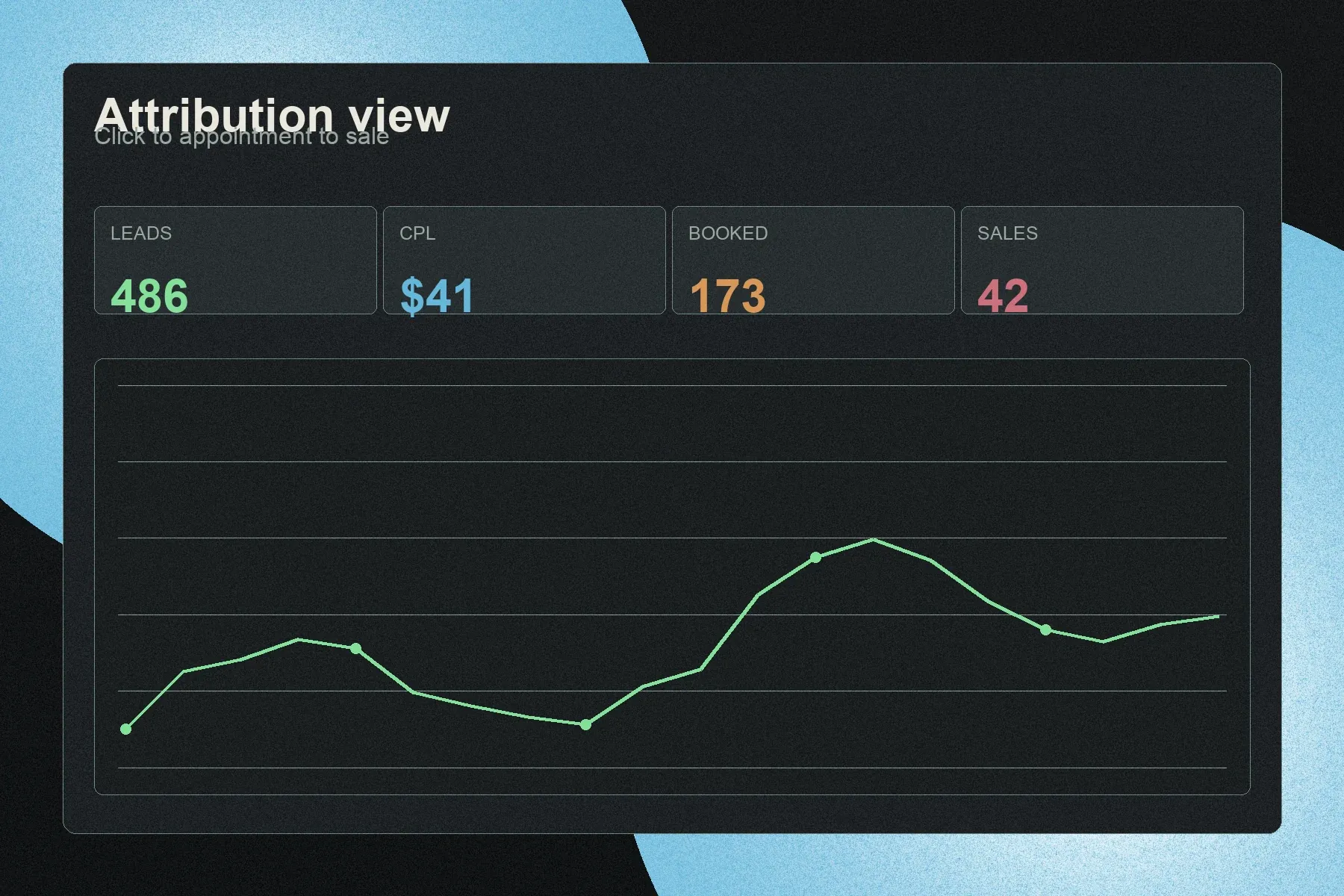Full-funnel tracking view from ad click to lead, appointment, pipeline, and closed sale